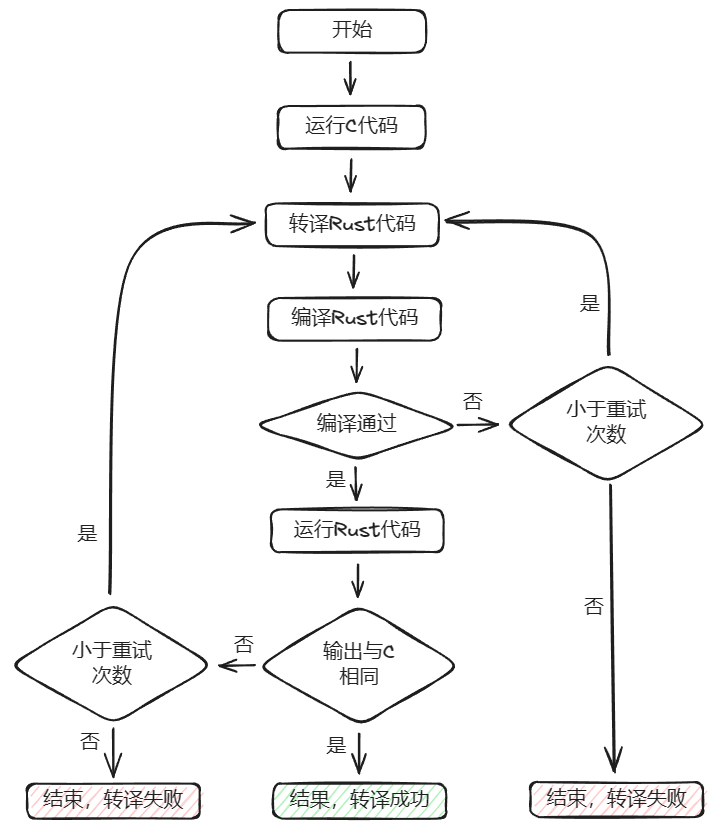 flow chart